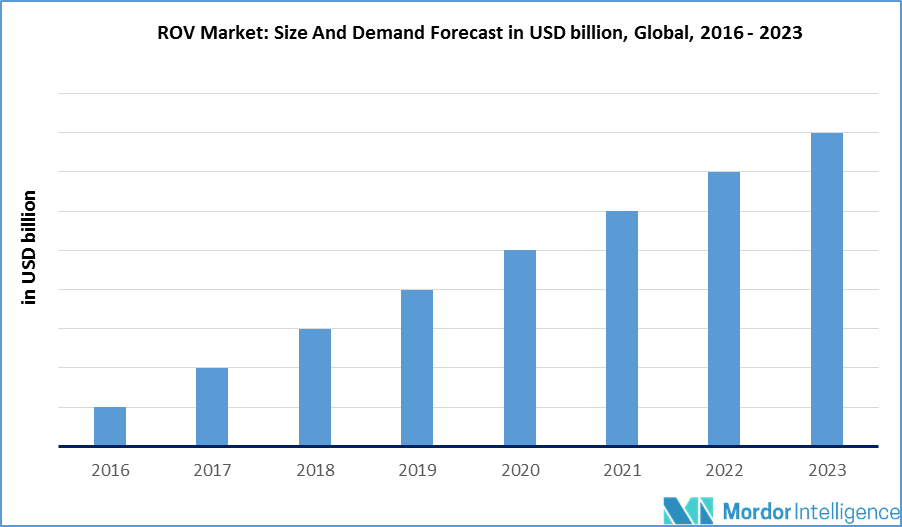 ROV Market Size Growth Analysis Report Outlook 2019 24